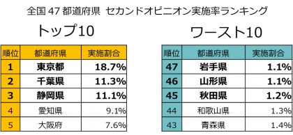 「全国47都道府県 セカンドオピニオン実施率ランキング」発表！セカンドオピニオン実施率、全国平均は6.6%の課題